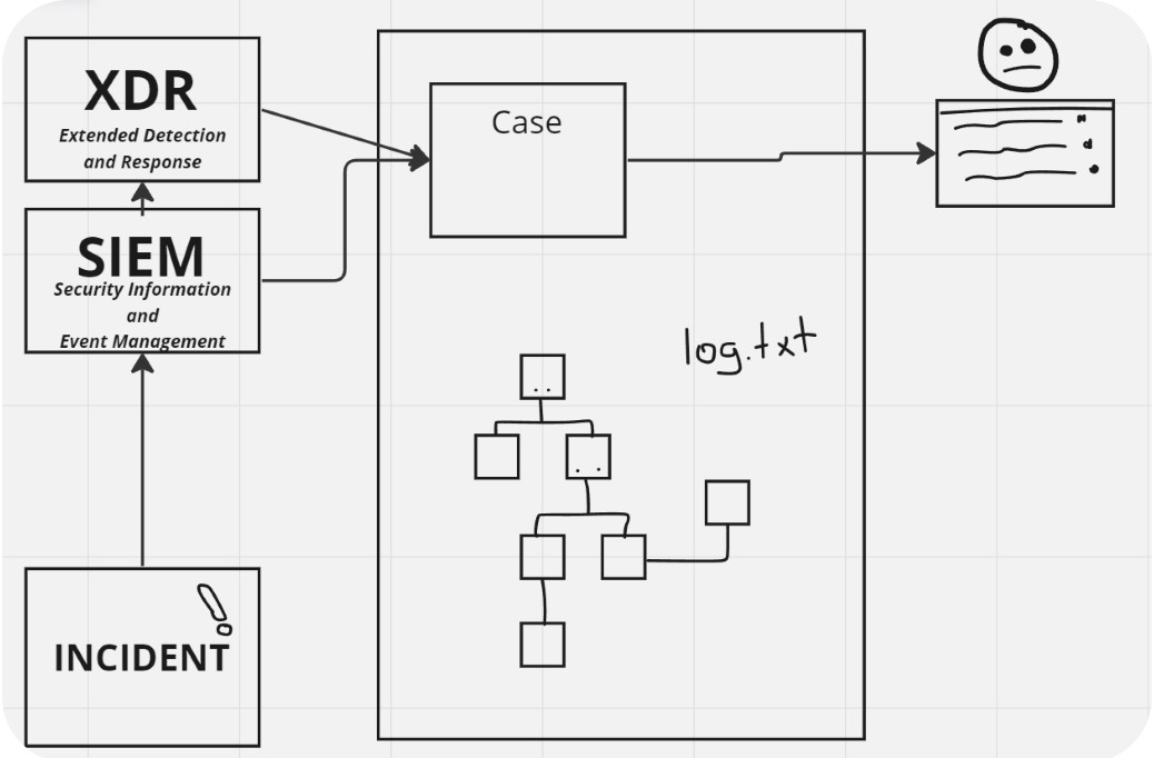 Incident Response Cases