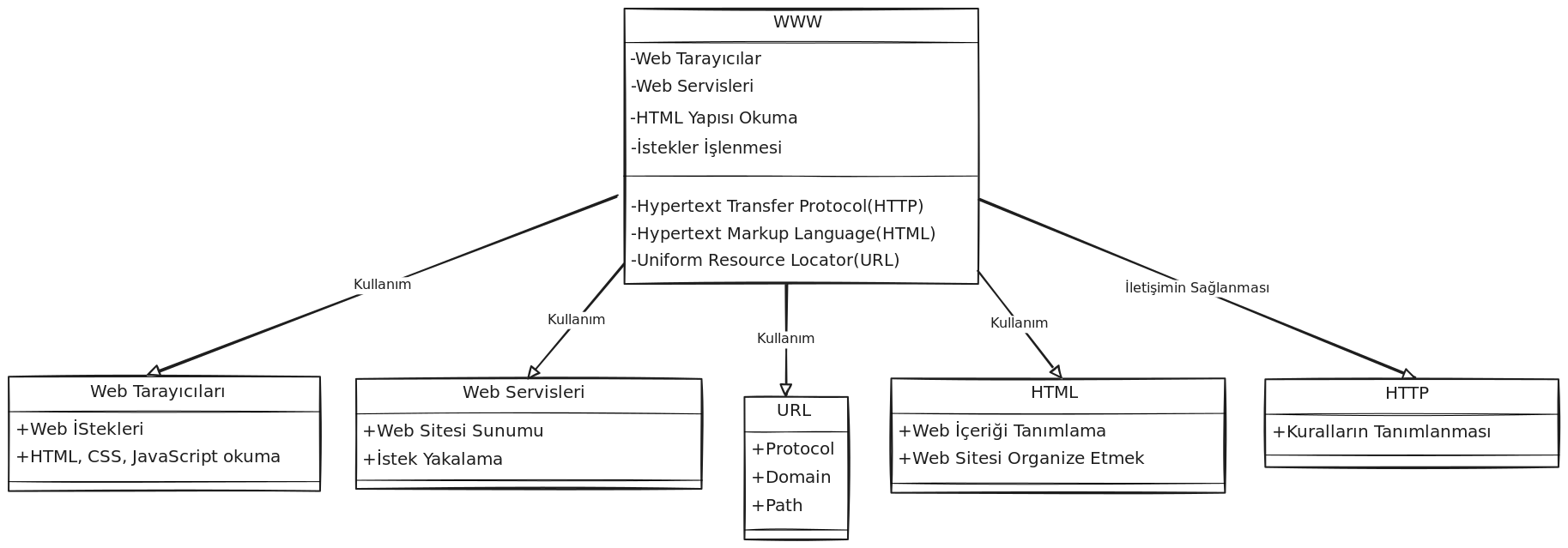 World Wide Web Çalışma Prensibi