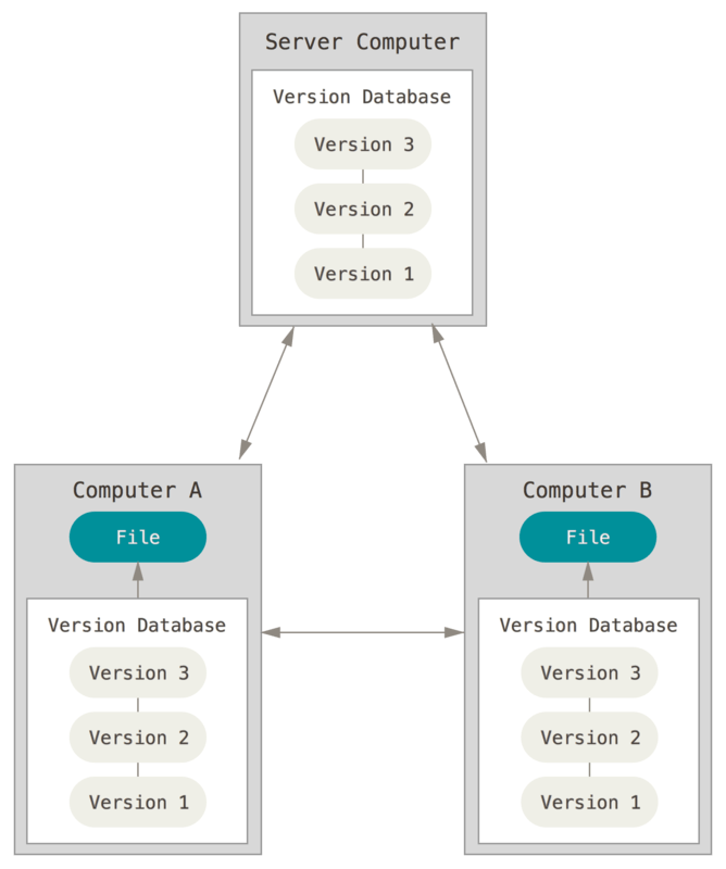 distributed-version-control-systems