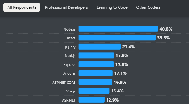 Stack Overflow Survey Web Framworks