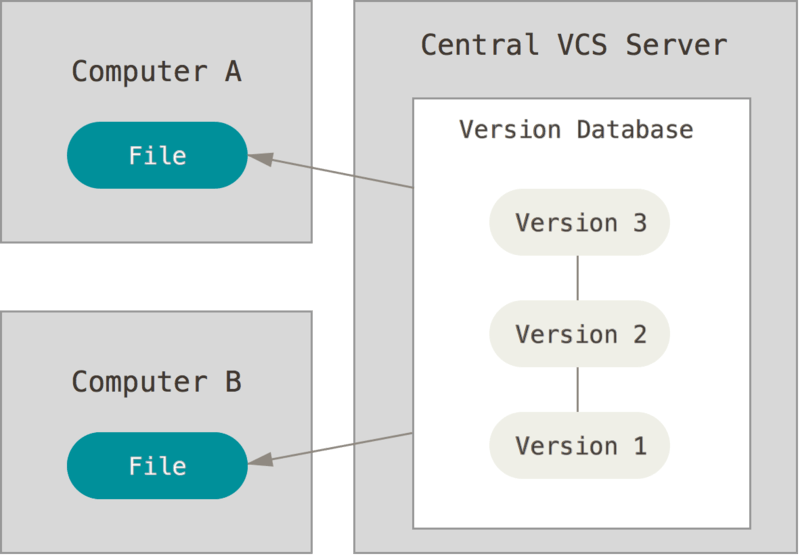 centralized-version-control-systems