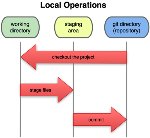 Git Areas