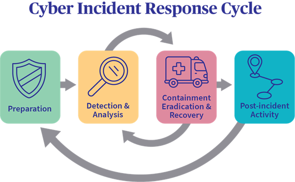 Incident Response Lifecycle